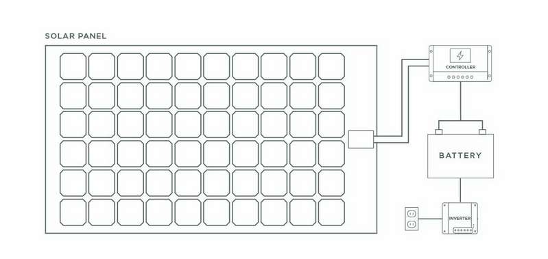 Sunflare 105W Flexible Vehicle Solar Panel